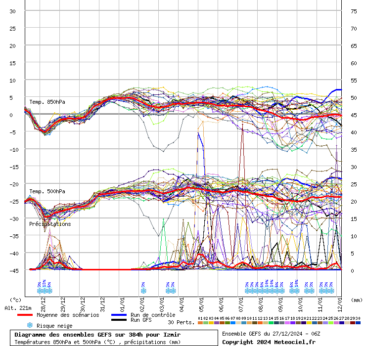 Diagramme GEFS