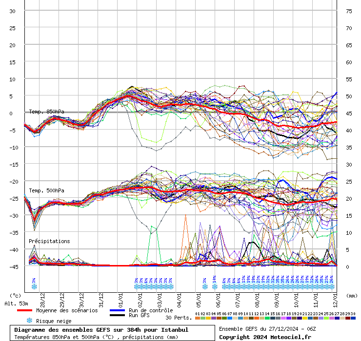 Diagramme GEFS