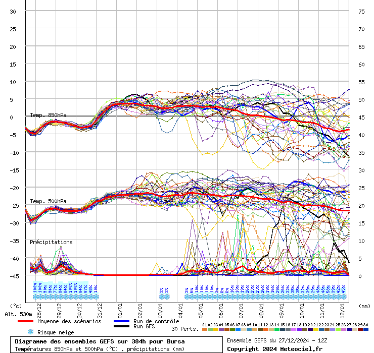 Diagramme GEFS