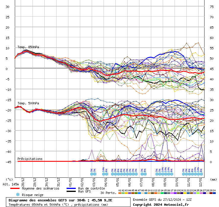 Diagramme GEFS