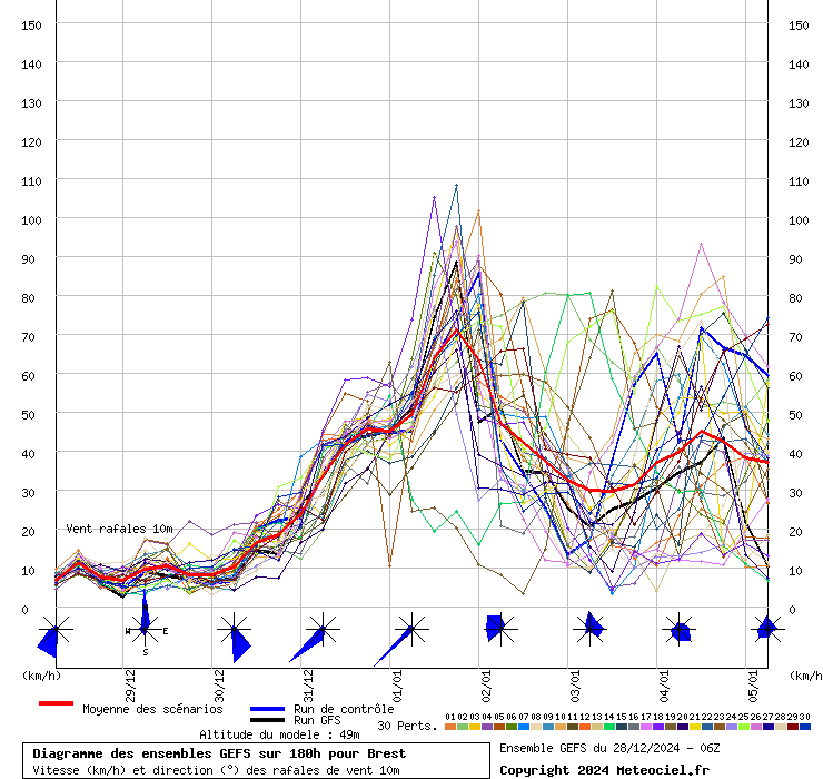 Diagramme GEFS