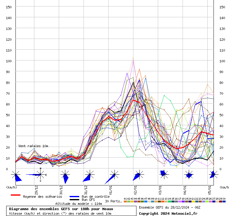 Diagramme GEFS