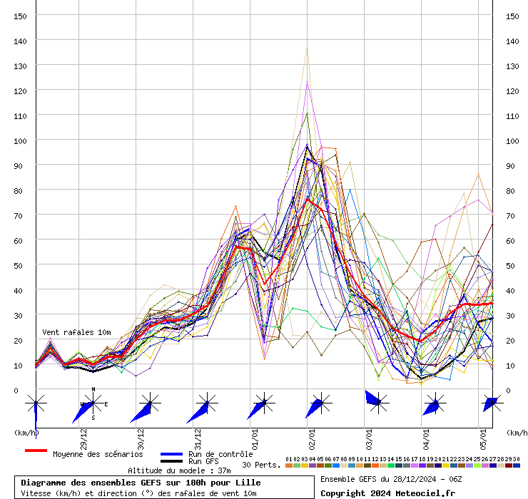 Diagramme GEFS