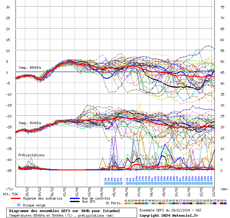 Diagramme GEFS