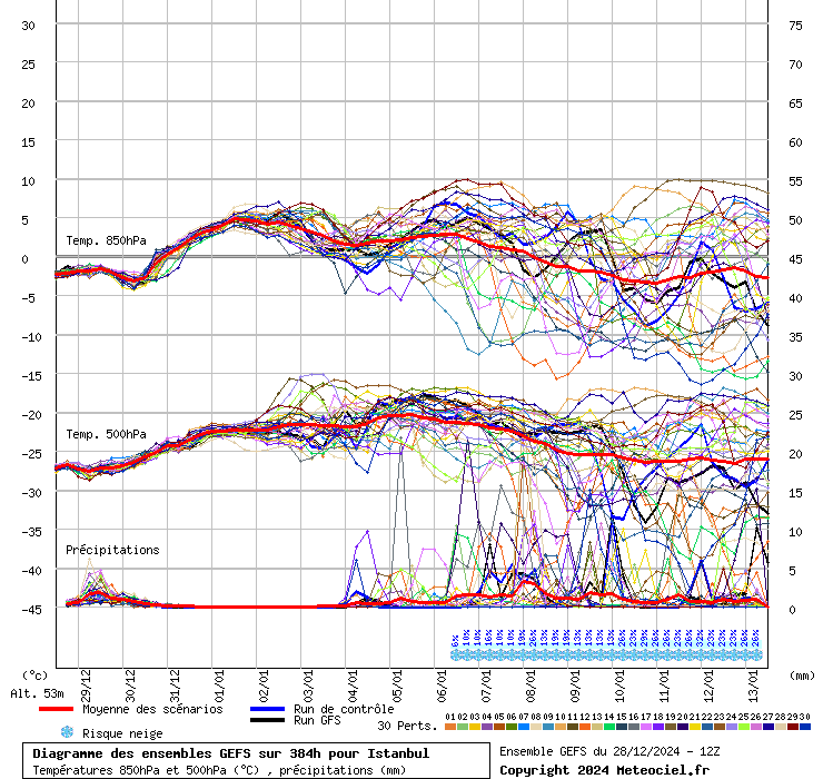 Diagramme GEFS