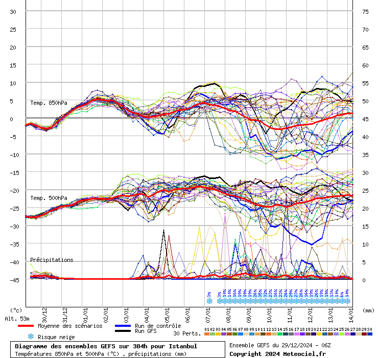 Diagramme GEFS