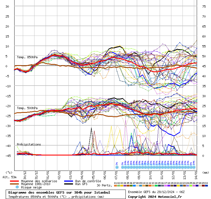 Diagramme GEFS