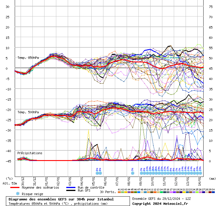 Diagramme GEFS