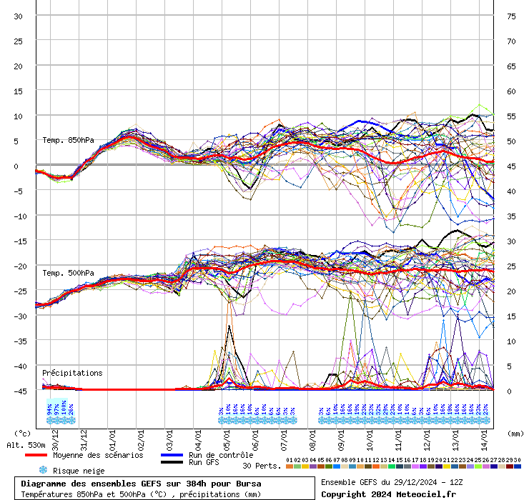 Diagramme GEFS