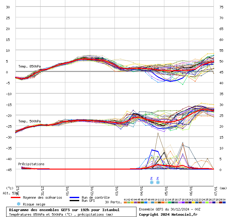 Diagramme GEFS