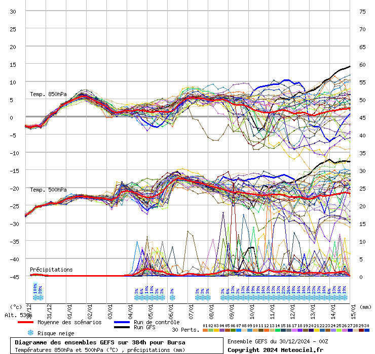 Diagramme GEFS