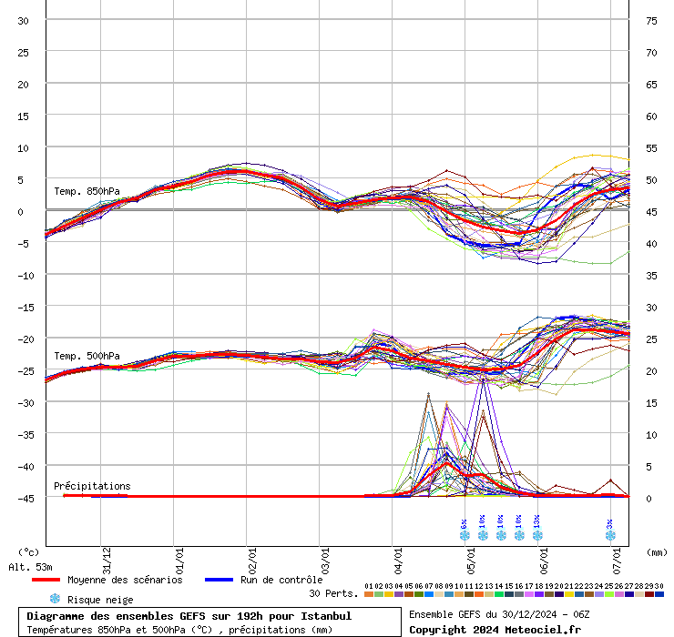 Diagramme GEFS