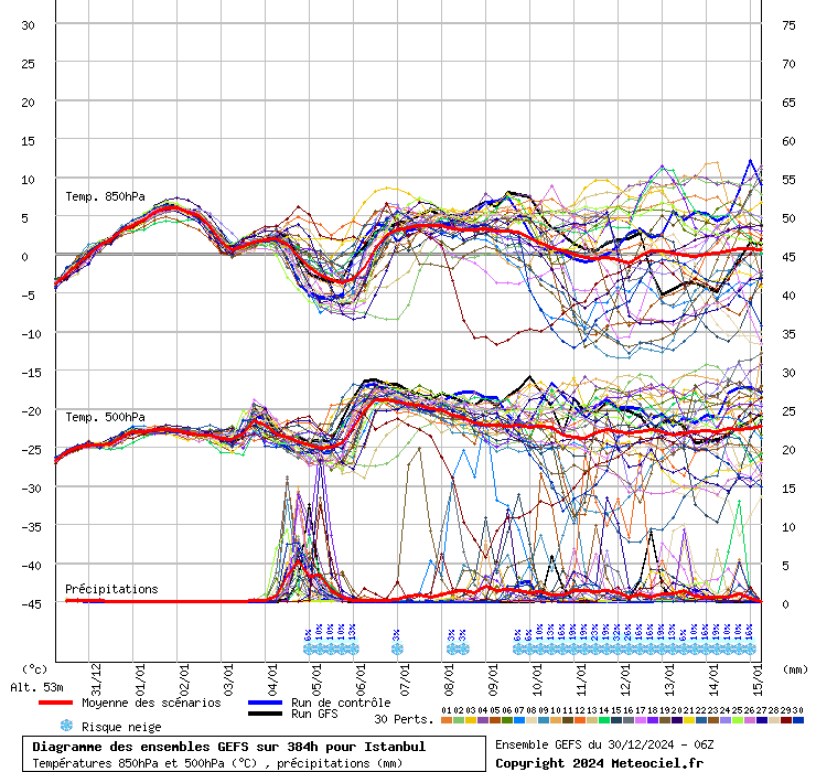 Diagramme GEFS