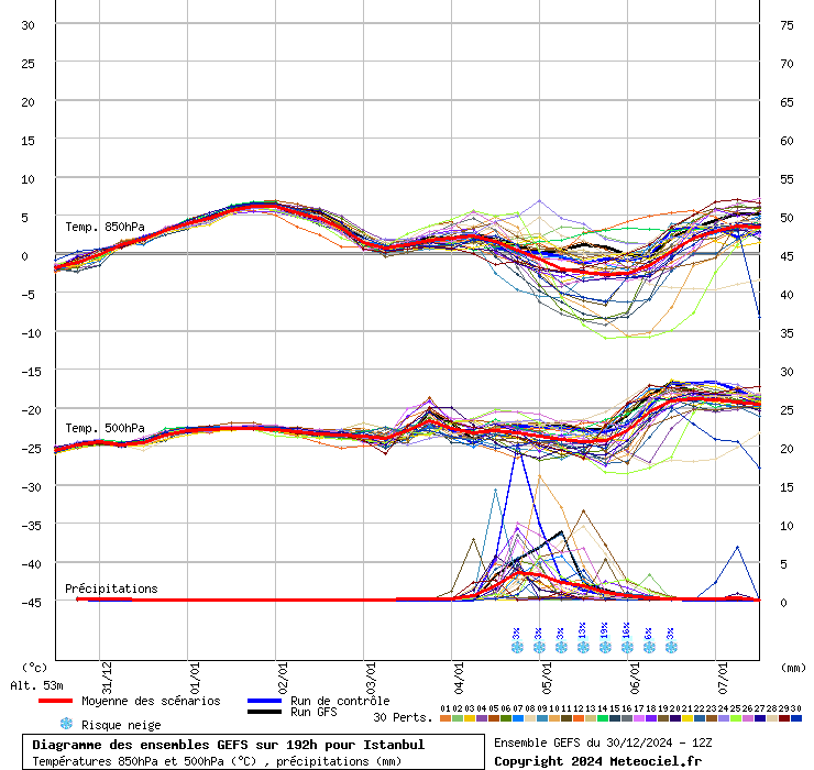 Diagramme GEFS