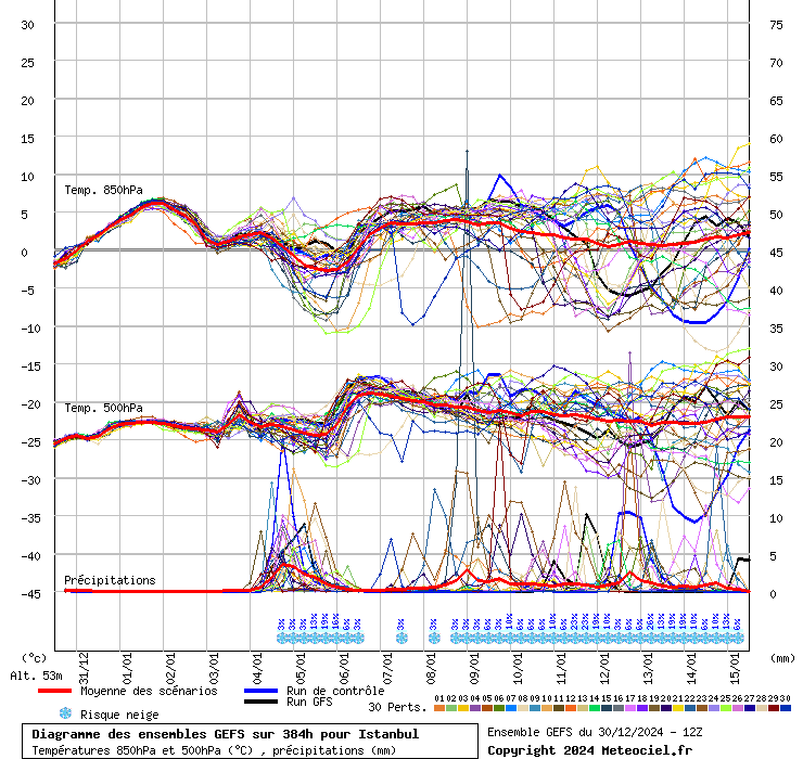 Diagramme GEFS