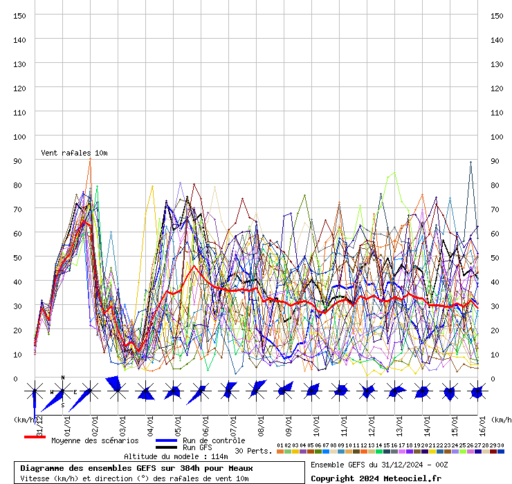 Diagramme GEFS