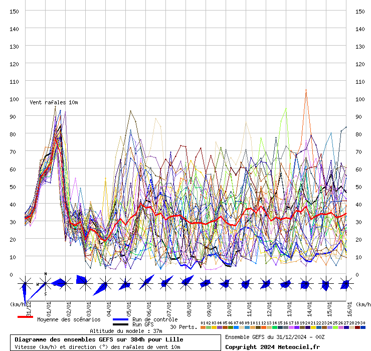 Diagramme GEFS