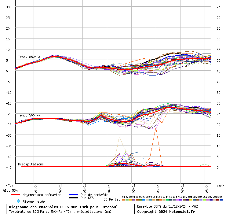 Diagramme GEFS