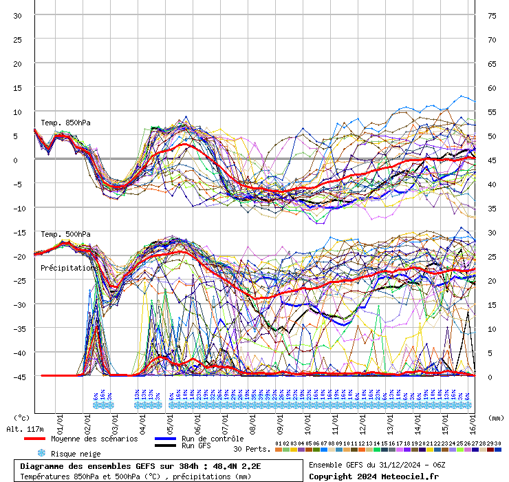 Diagramme GEFS