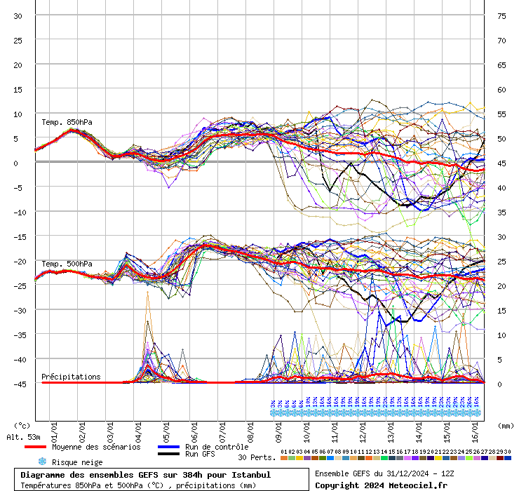Diagramme GEFS
