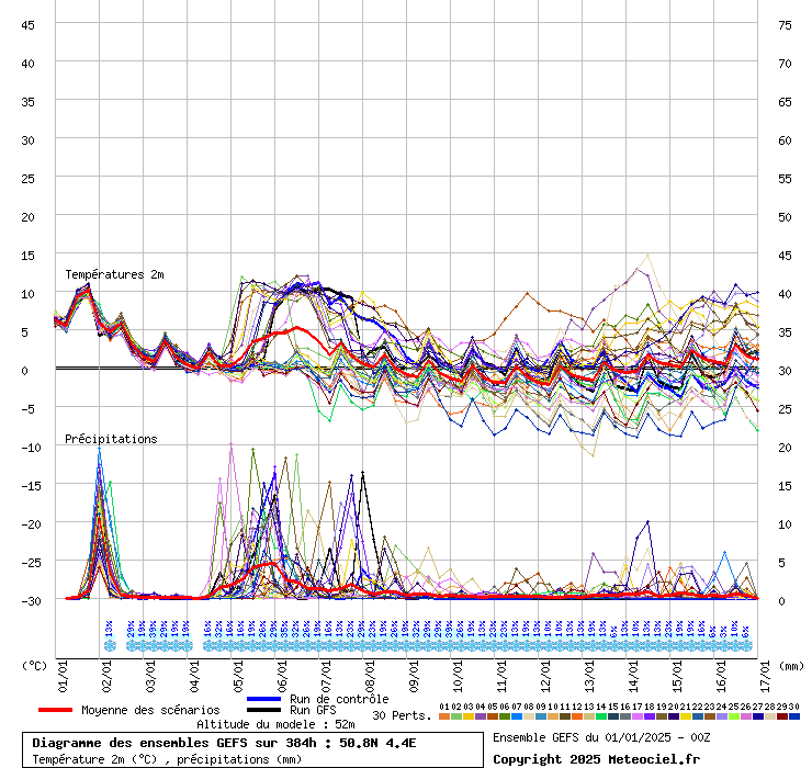Diagramme GEFS