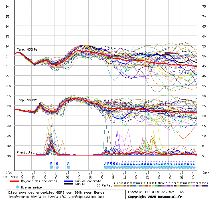 Diagramme GEFS