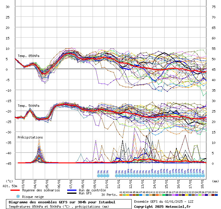 Diagramme GEFS