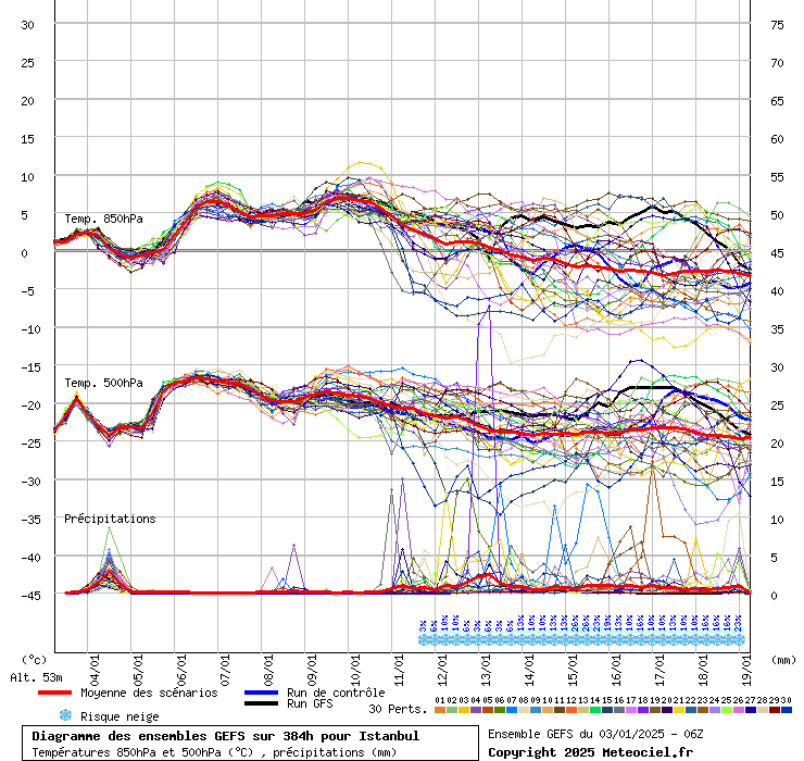 Diagramme GEFS