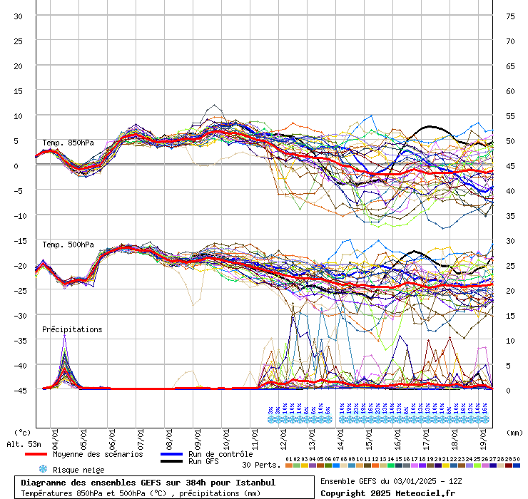 Diagramme GEFS