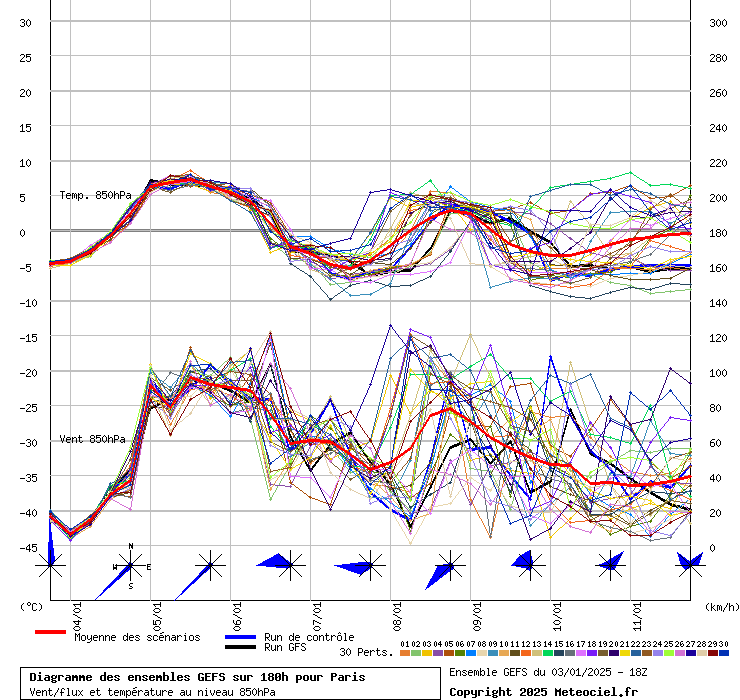 Diagramme GEFS