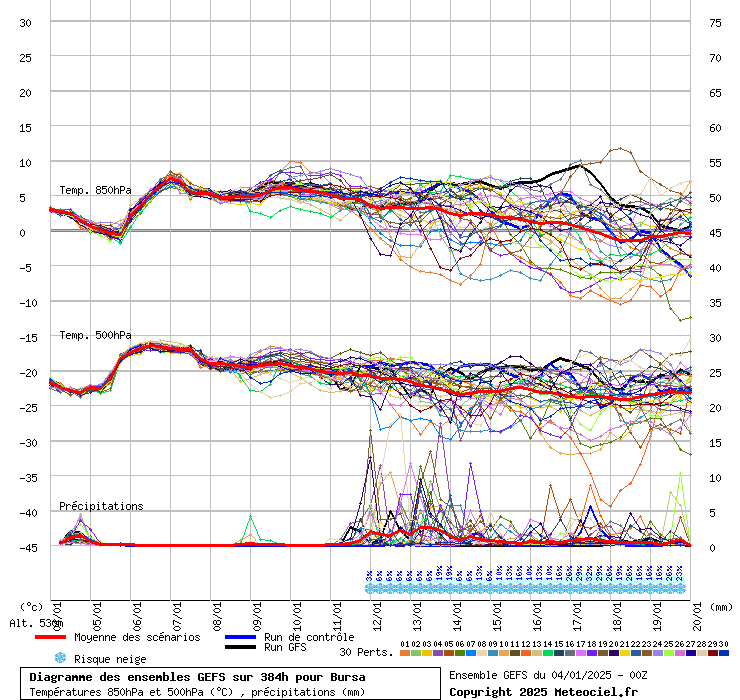 Diagramme GEFS