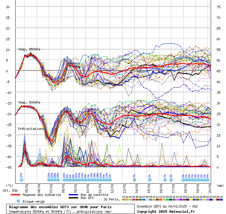 Diagramme GEFS