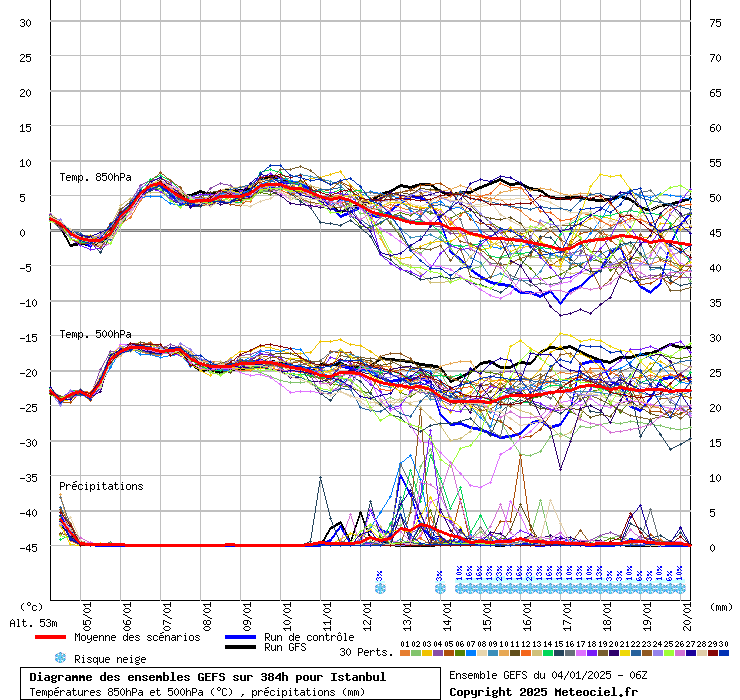 Diagramme GEFS