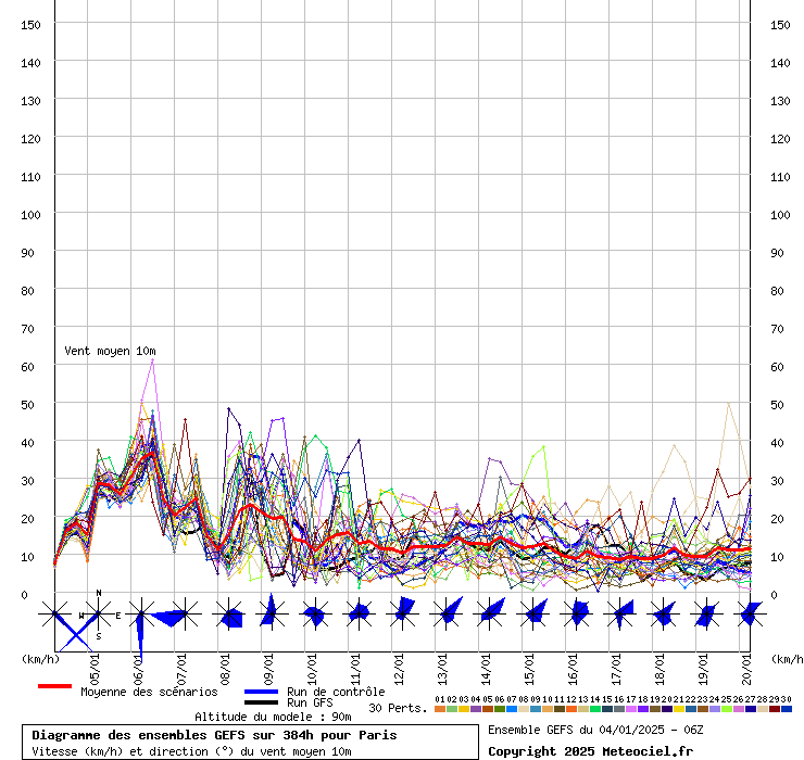 Diagramme GEFS