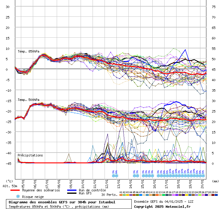 Diagramme GEFS