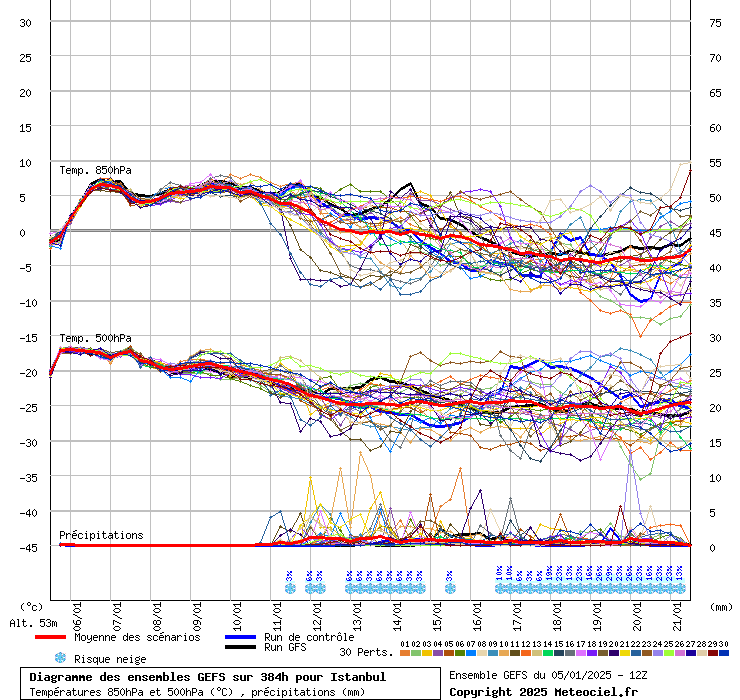 Diagramme GEFS