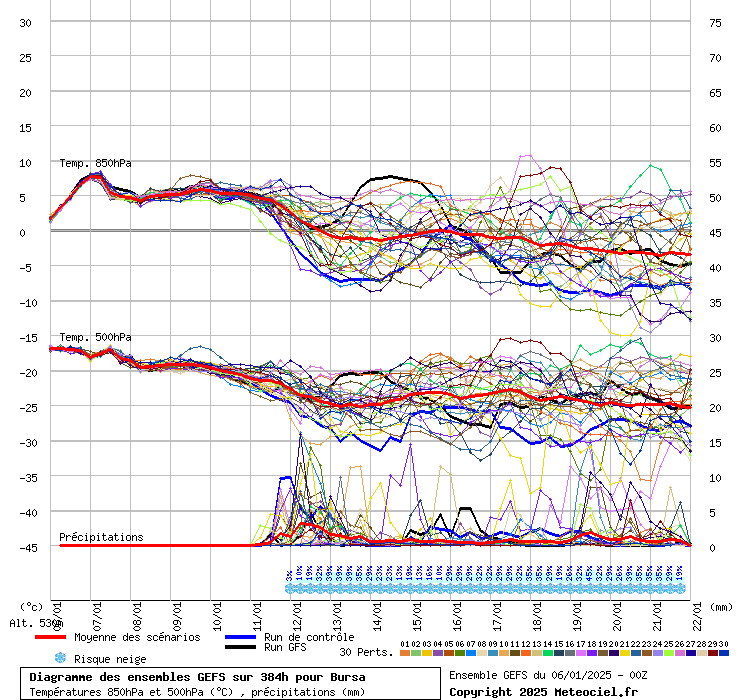 Diagramme GEFS