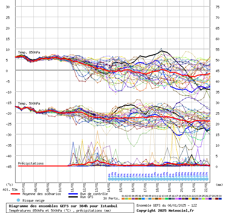 Diagramme GEFS