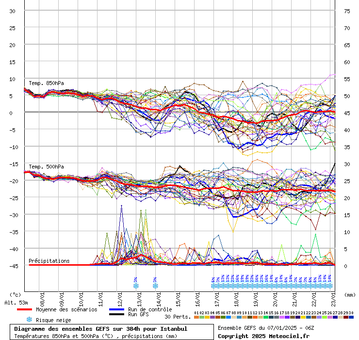 Diagramme GEFS