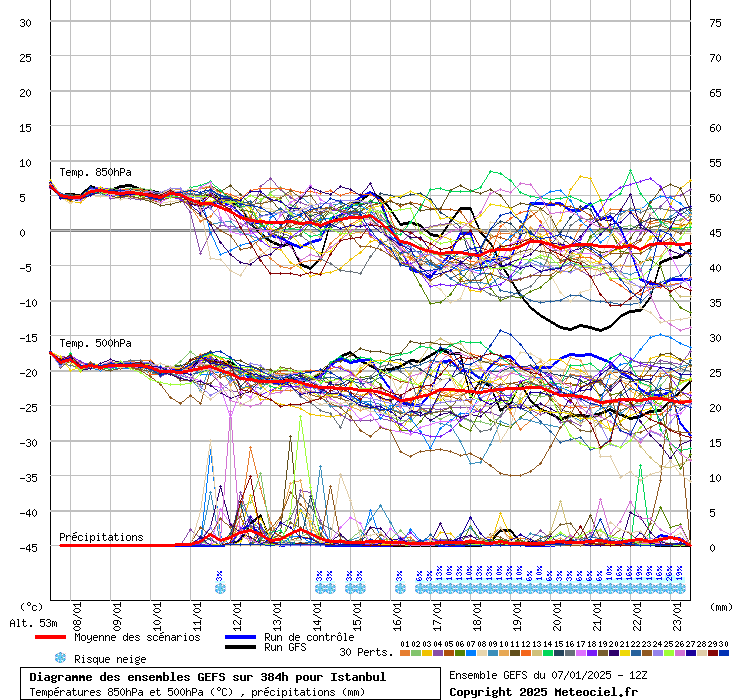 Diagramme GEFS