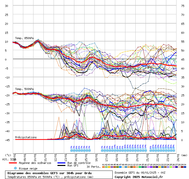 Diagramme GEFS