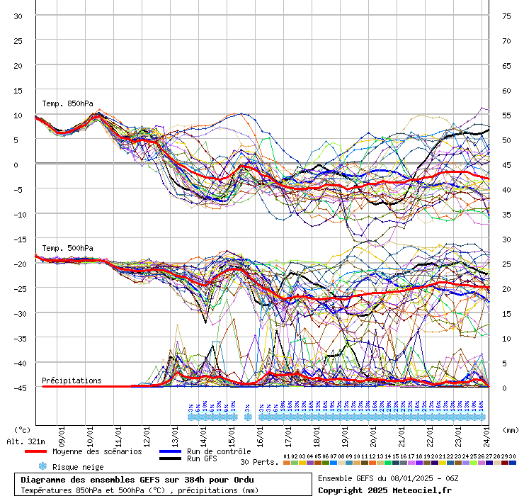 Diagramme GEFS