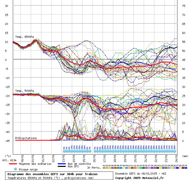 Diagramme GEFS