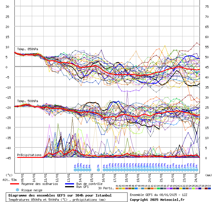 Diagramme GEFS