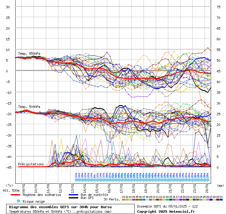 Diagramme GEFS