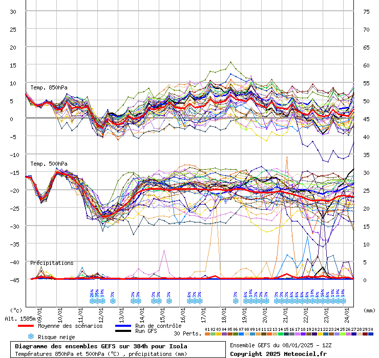 Diagramme GEFS