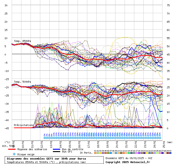 Diagramme GEFS