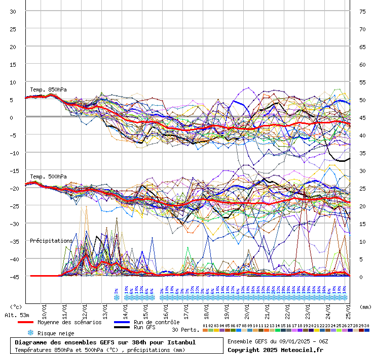 Diagramme GEFS