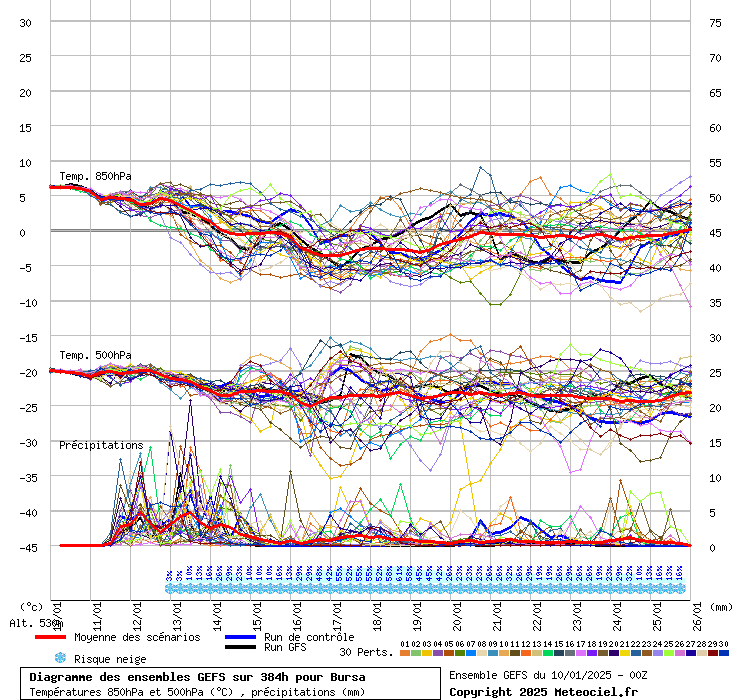 Diagramme GEFS