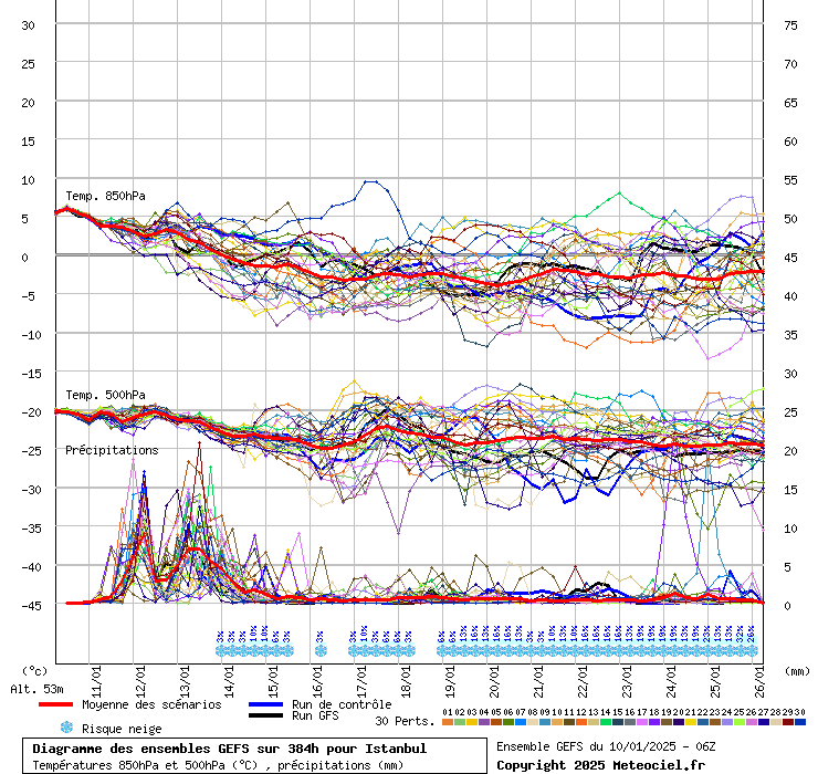 Diagramme GEFS